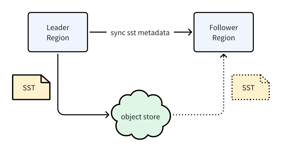 read-replica-data-sync